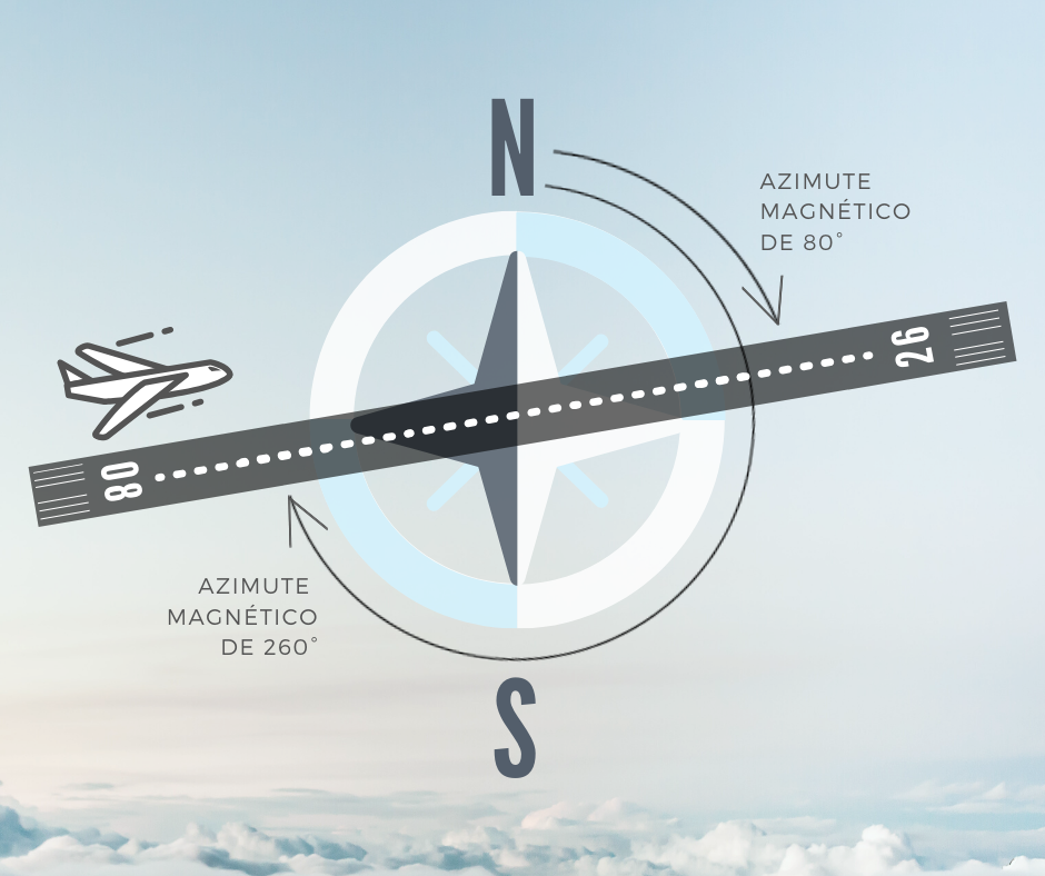 Imagem de uma bússola ao fundo e uma pista de aeroporto no primiero plano com um avião decolando