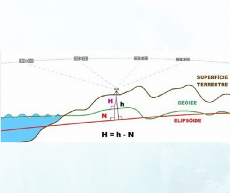 Ondulação Geoidal BLOG da Apoio Geomática