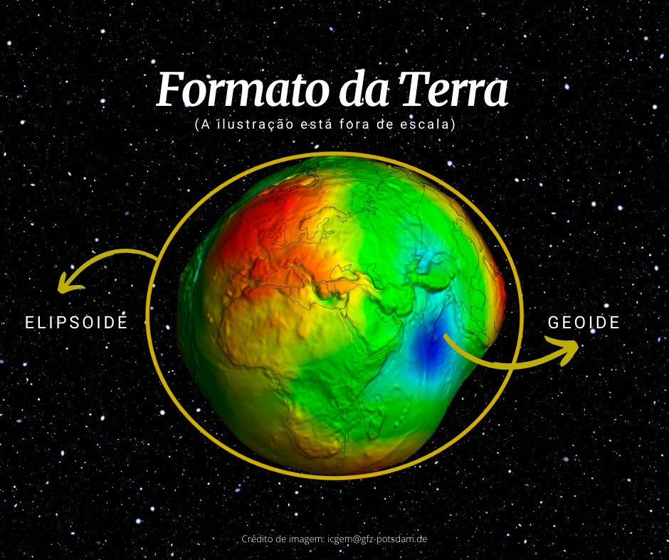 Imagem de um geoide e de um elipsoide para poder explicar a diferença entre os formatos do planeta Terra. 